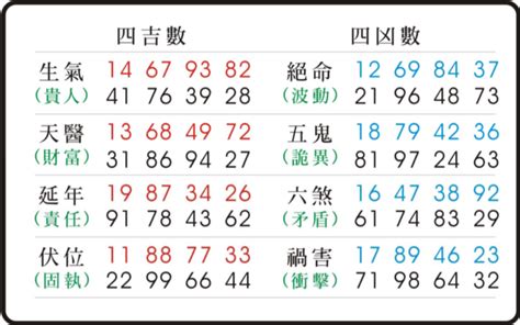 生氣天醫延年組合